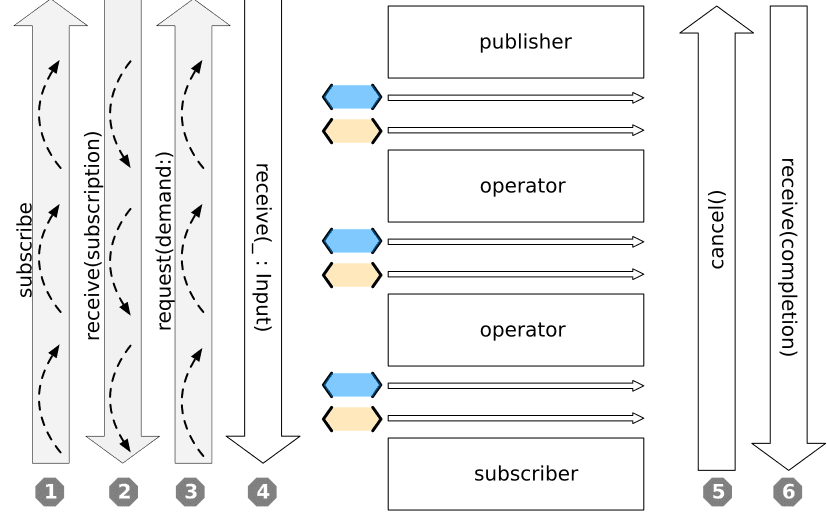 Combine Lifecycle Diagram from Joseph Heck's Notes